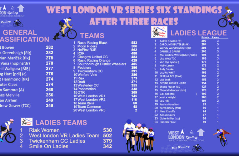 Big names, big battles, short races with short climbs …….. the ‘long and the short of it’ is that West London VR Race 6.4 is the place to be on Wednesday 23rd November at 7.30pm (UK Time)
