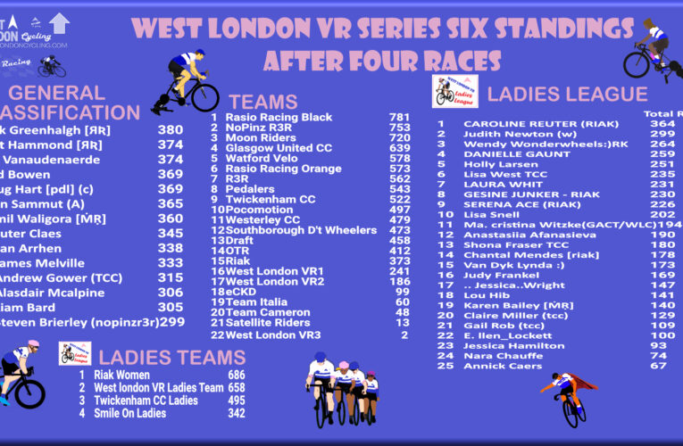 The latest Series Six Scenario: Your West London VR Race Data Rater ….. where do you sit in the standings? Next Race Wednesday 7th  December at 7.30pm UK Time, for smart people with smart trainers