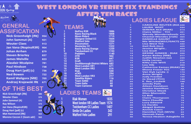 Just three West London VR Races left in Series Six …. and it ain’t over yet, can John Sammut reach the summit or will Nick Greenhalgh halt him?