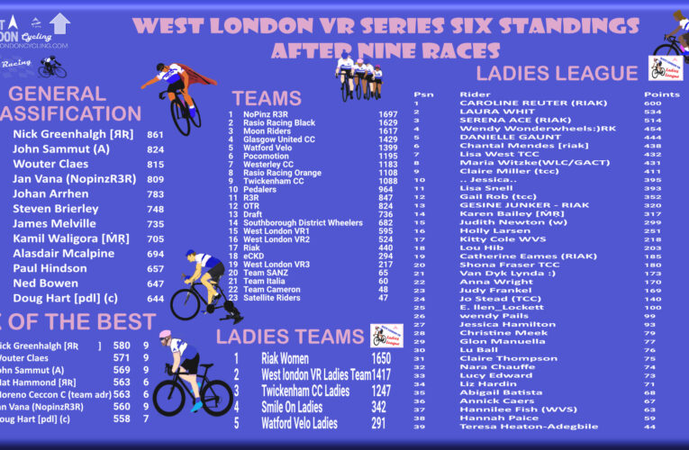 The current standings as we head for Race 6.10 of West London VR Series Six on Wednesday 15th February at 7.30pm UK Time