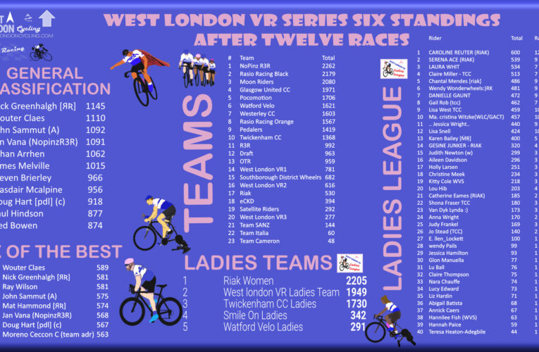 West London VR … here are the standings as rider vie for podium landings … it’s the grand final of West London VR Series Six … and Series Seven is gonna be even more sophisticated …