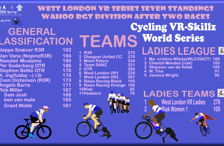 Will the current standings, stand up after West London VR Race 7.3 ? All to play for on Wednesday 10th May at 7.30pm UK Time on Wahoo RGT