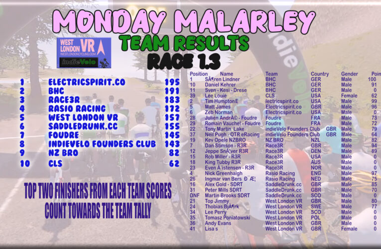 Monday Malarkey by West London VR FIRST TEAM RESULTS from Race 1.3