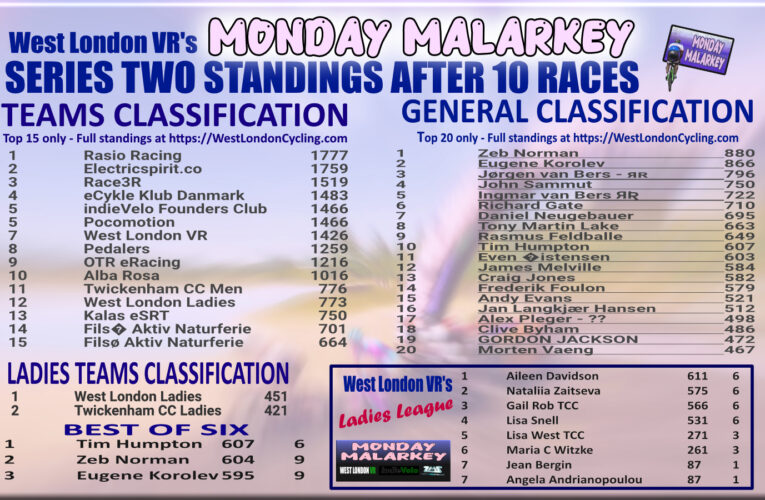 Monday Malarkey Series Two Race 2.11: The 11th Race on the 11th December with  Even Oistensen, Twickenham CC and Ingmar Van Bers all occupying 11th place in various standings …. who will finish 11th on Monday 11th December in race 2.11 starting at 7.30pm UK Time on IndieVELO?
